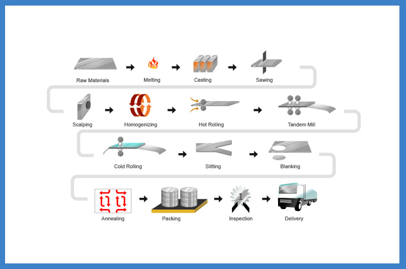 CC Aluminum Circle Production Process